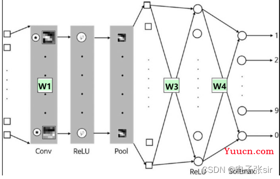 CNN卷积神经网络/手写数字识别[VHDL][MATLAB]带源码