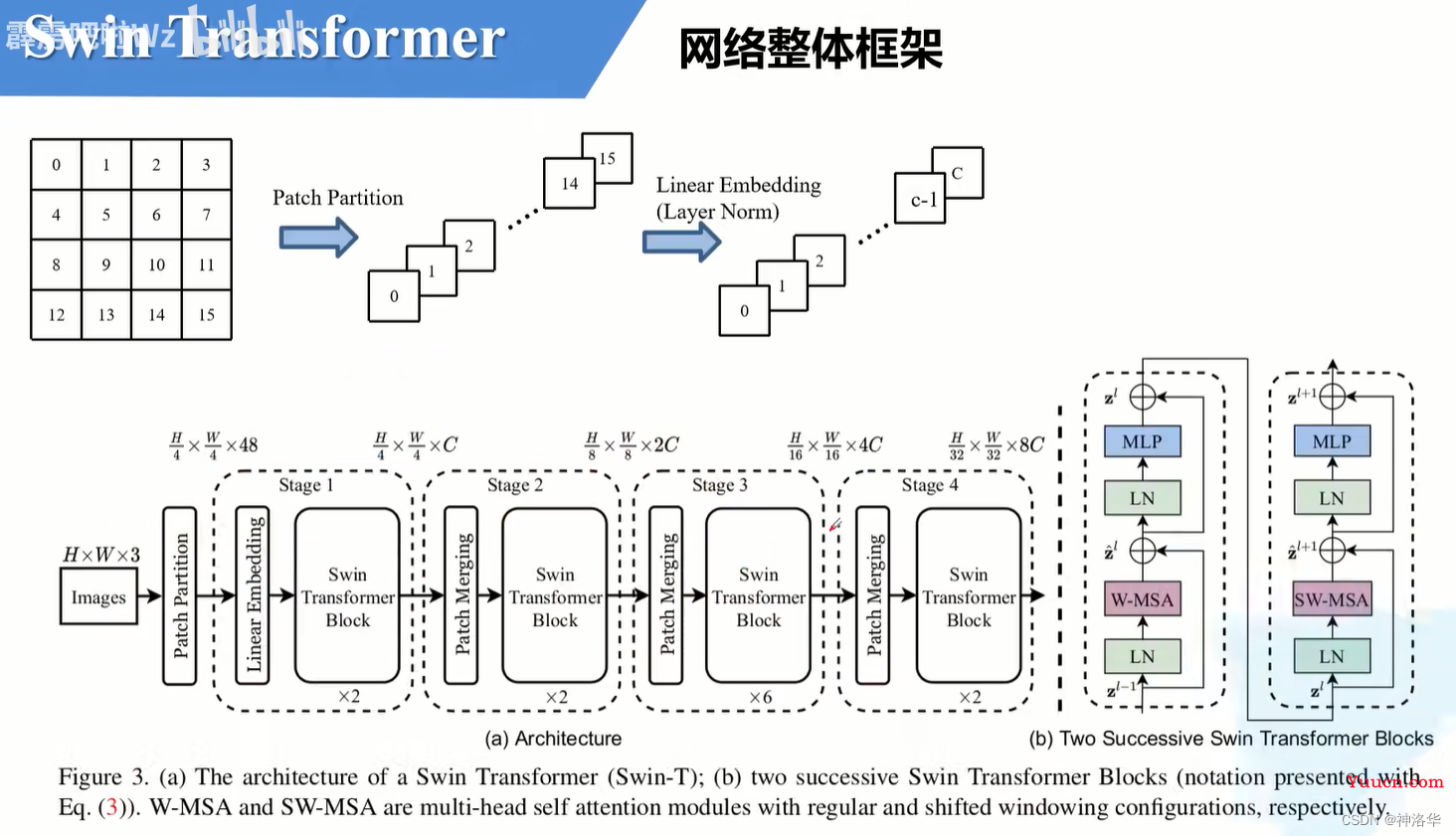 李沐论文精读系列二：Vision Transformer、MAE、Swin-Transformer
