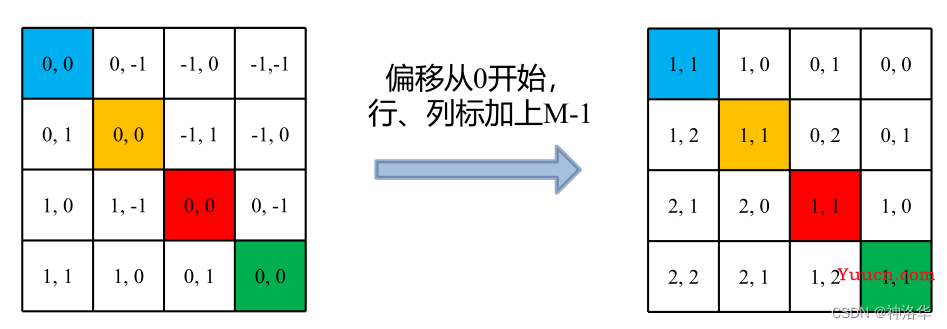 李沐论文精读系列二：Vision Transformer、MAE、Swin-Transformer