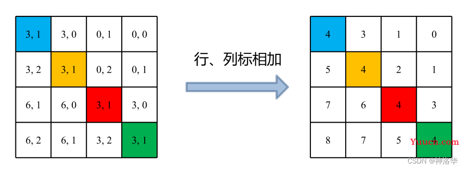 李沐论文精读系列二：Vision Transformer、MAE、Swin-Transformer