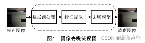 基于深度学习的图像去噪方法归纳总结