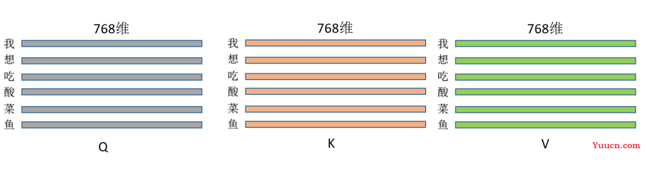 Transformer中的Q/K/V理解 Transformer中的Q/K/V理解