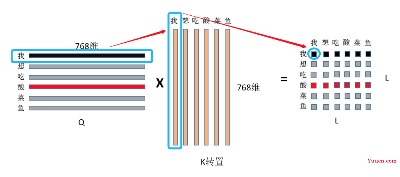 Transformer中的Q/K/V理解 Transformer中的Q/K/V理解