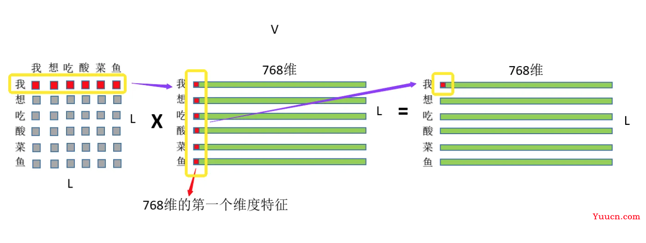 Transformer中的Q/K/V理解 Transformer中的Q/K/V理解