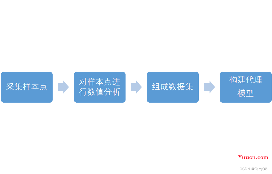 代理模型介绍大全