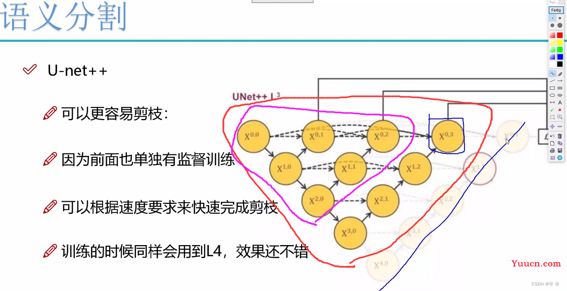 【个人记录 | UNet | 整理ing】