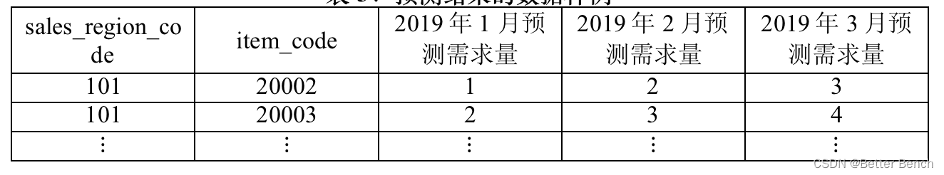 【2023年第十一届泰迪杯数据挖掘挑战赛】B题：产品订单的数据分析与需求预测 建模及python代码详解 问题二