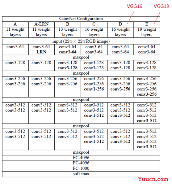 深度学习——VGG16模型详解
