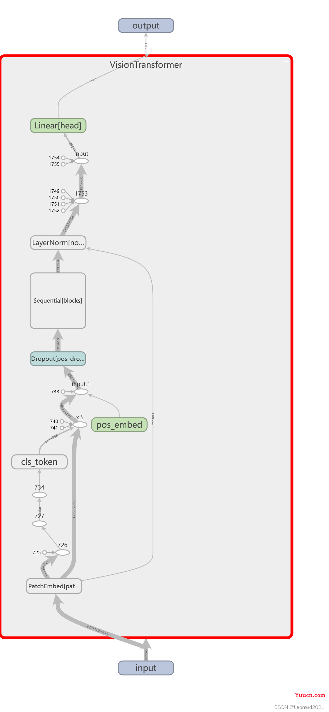 【pytorch】Vision Transformer实现图像分类+可视化+训练数据保存