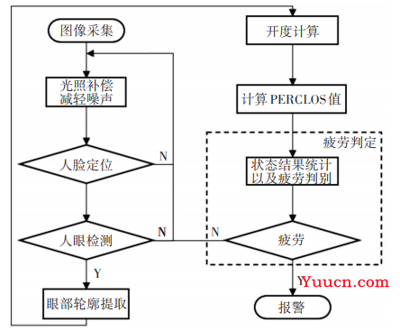 基于Perclos＆改进YOLOv7的疲劳驾驶DMS检测系统（源码＆教程）