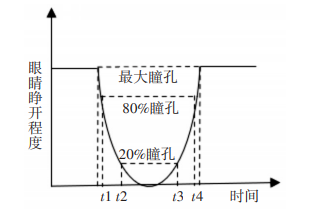 基于Perclos＆改进YOLOv7的疲劳驾驶DMS检测系统（源码＆教程）