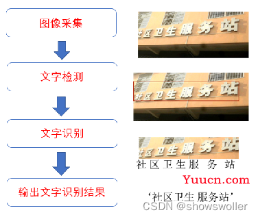 【Keras+计算机视觉+Tensorflow】OCR文字识别实战（附源码和数据集 超详细必看）