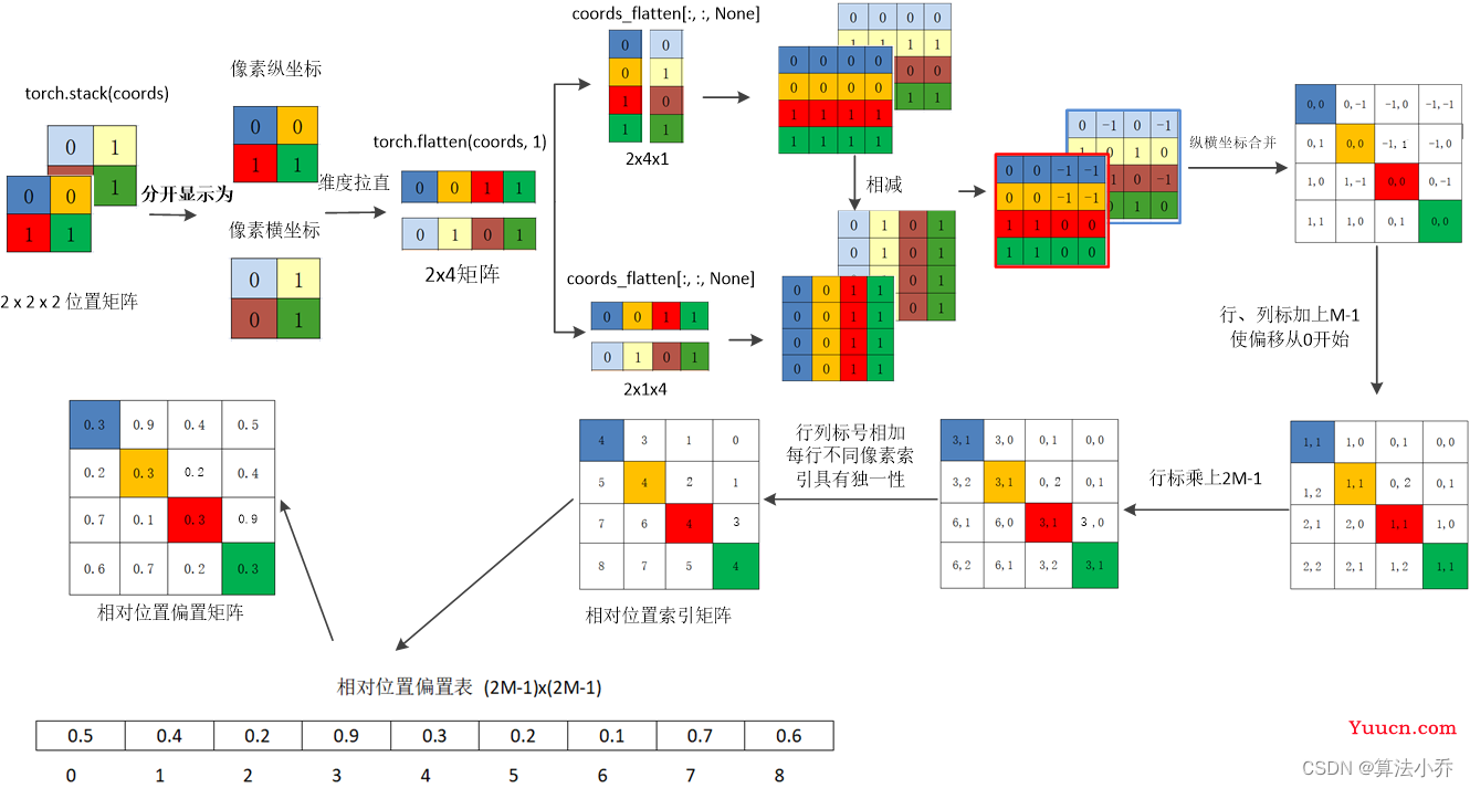 Swin Transformer之相对位置编码详解