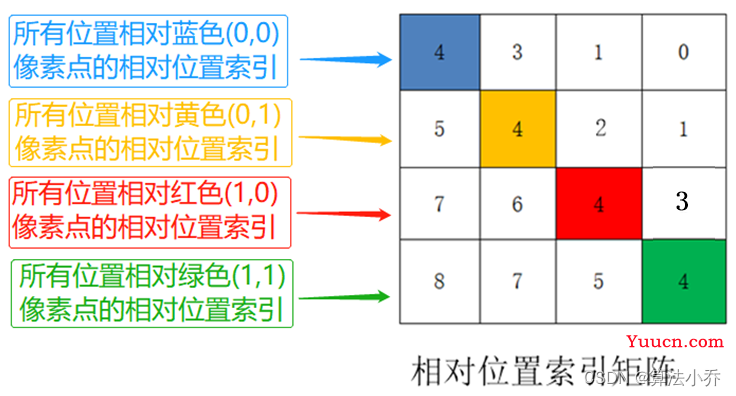 Swin Transformer之相对位置编码详解