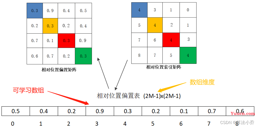Swin Transformer之相对位置编码详解