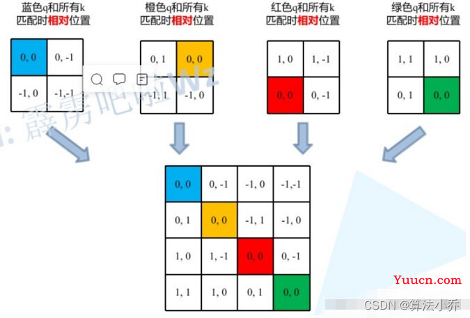 Swin Transformer之相对位置编码详解