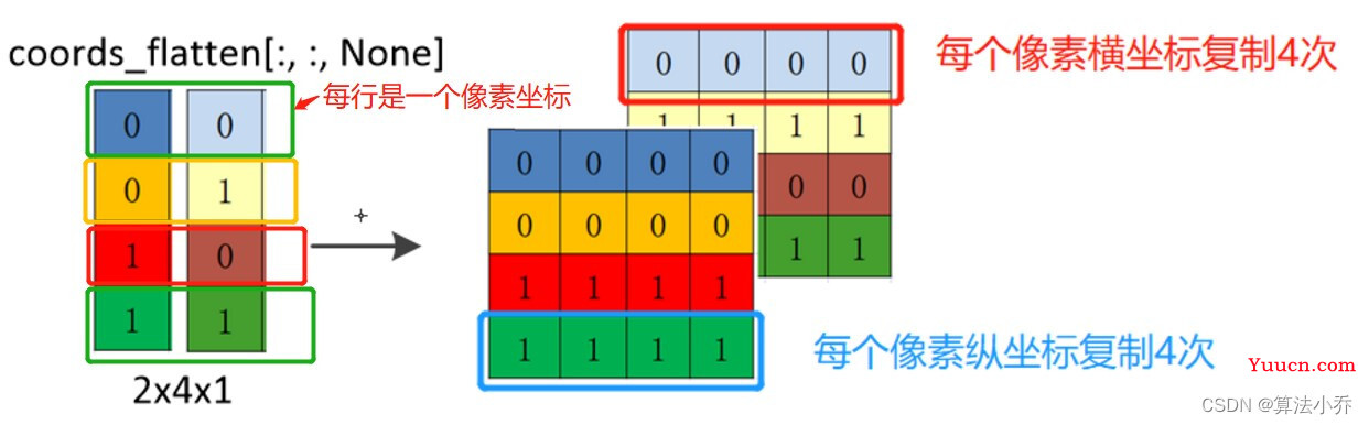 Swin Transformer之相对位置编码详解