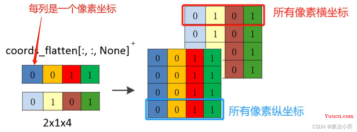 Swin Transformer之相对位置编码详解