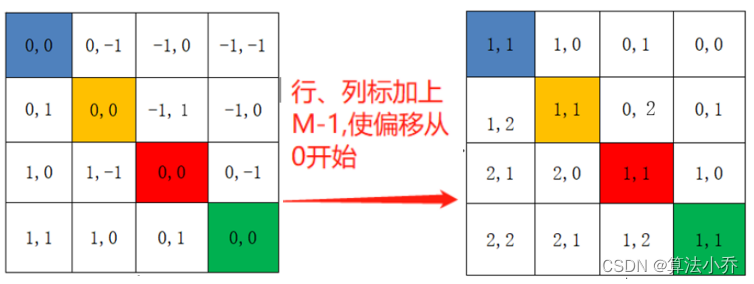 Swin Transformer之相对位置编码详解