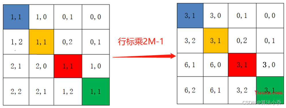 Swin Transformer之相对位置编码详解