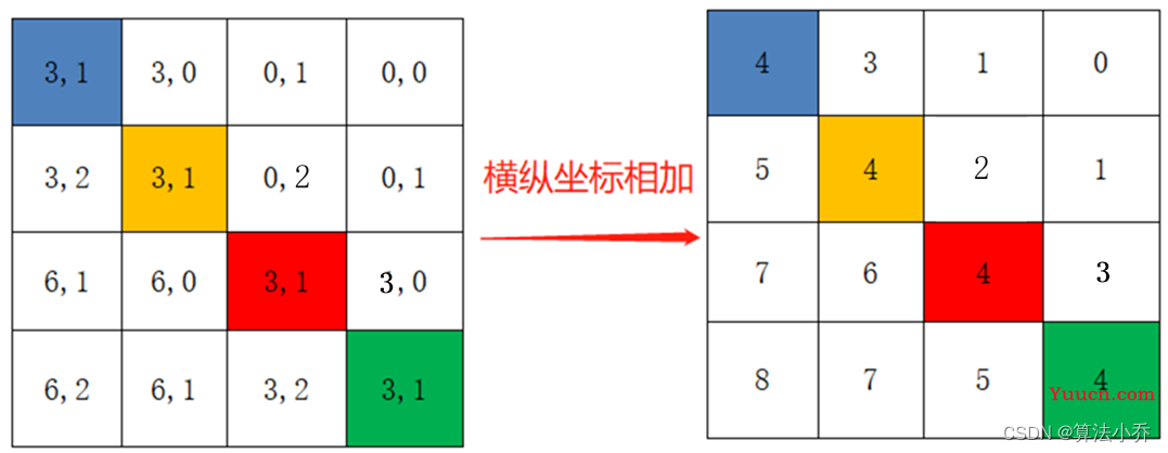 Swin Transformer之相对位置编码详解