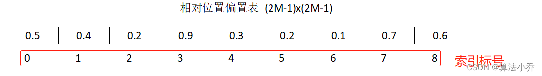Swin Transformer之相对位置编码详解