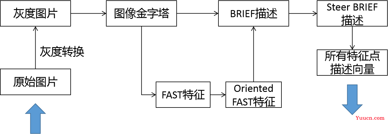 ORB特征 ORB特征
