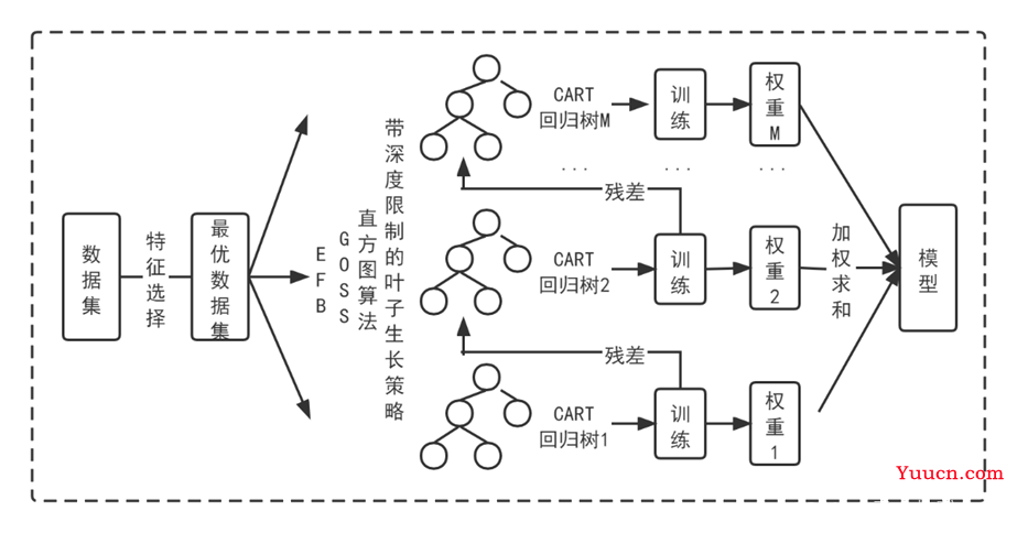 关于LightGBM算法基本原理概述