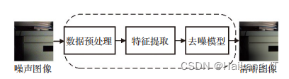 毕业设计-基于深度学习的图像去噪方法研究