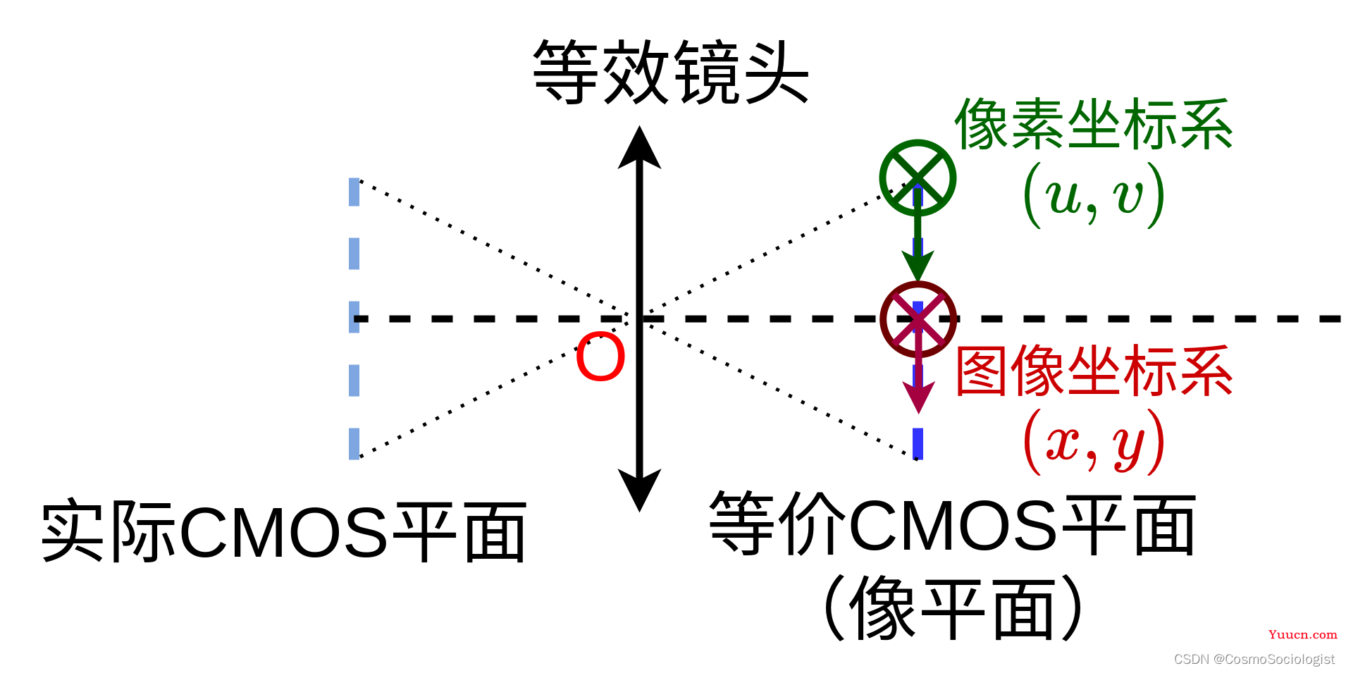 【相机标定】相机内参