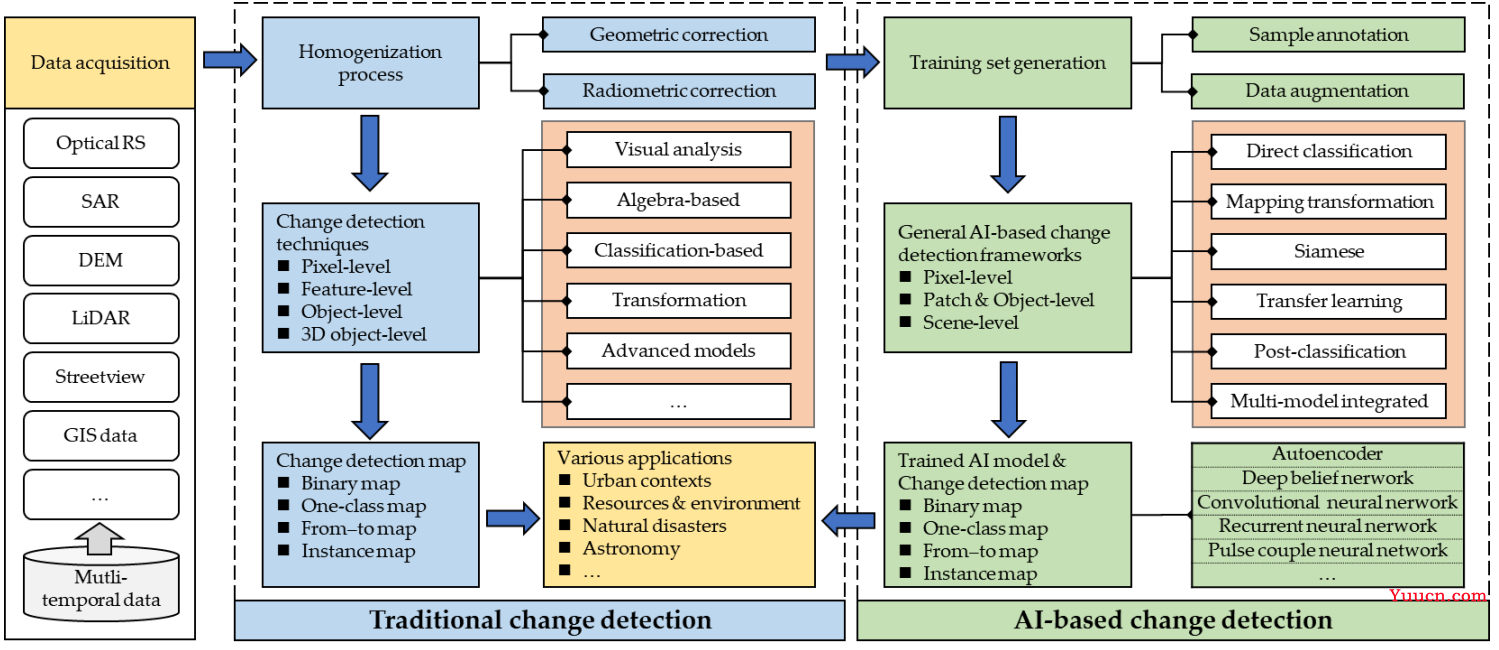 变化检测(Change Detection,CD) 综述2篇 & CD代码 & 常用CD数据集及链接 变化检测(Change Detection,CD) 综述2篇 & CD代码 & 常用CD数据集及链接