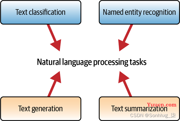 【GPT-3】第2章 使用 OpenAI API