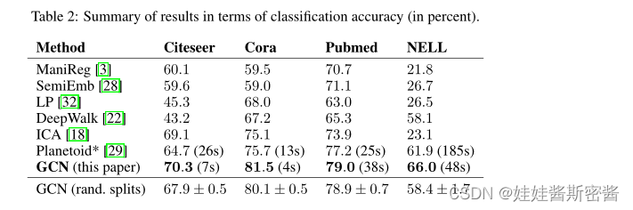 GCN经典论文笔记：Semi-Supervised Classification with Graph Convolutional Networks