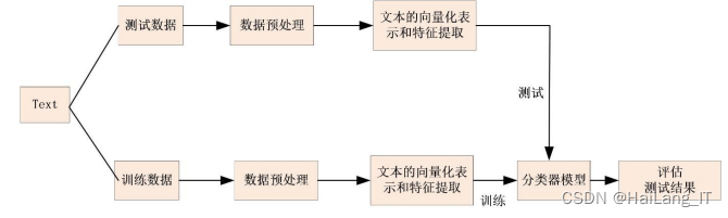 毕业设计-基于深度学习的垃圾邮件过滤系统的设计与实现