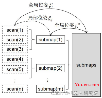 一起自学SLAM算法：8.2 Cartographer算法