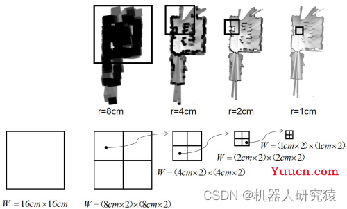 一起自学SLAM算法：8.2 Cartographer算法
