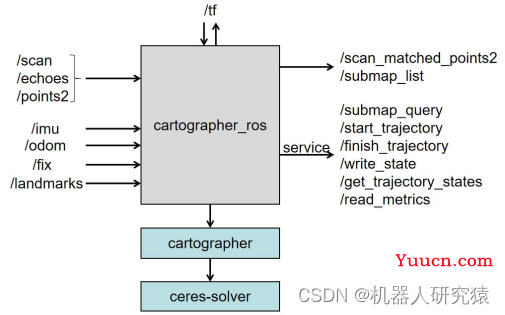 一起自学SLAM算法：8.2 Cartographer算法