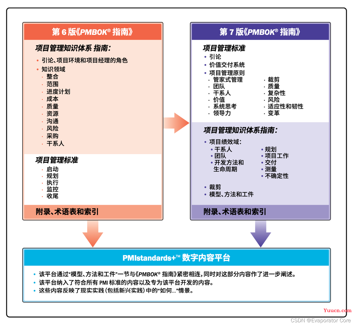 信息系统项目管理师第4版教材的变化:PMBOK第六版和第七版的叠加 信息系统项目管理师第4版教材的变化:PMBOK第六版和第七版的叠加
