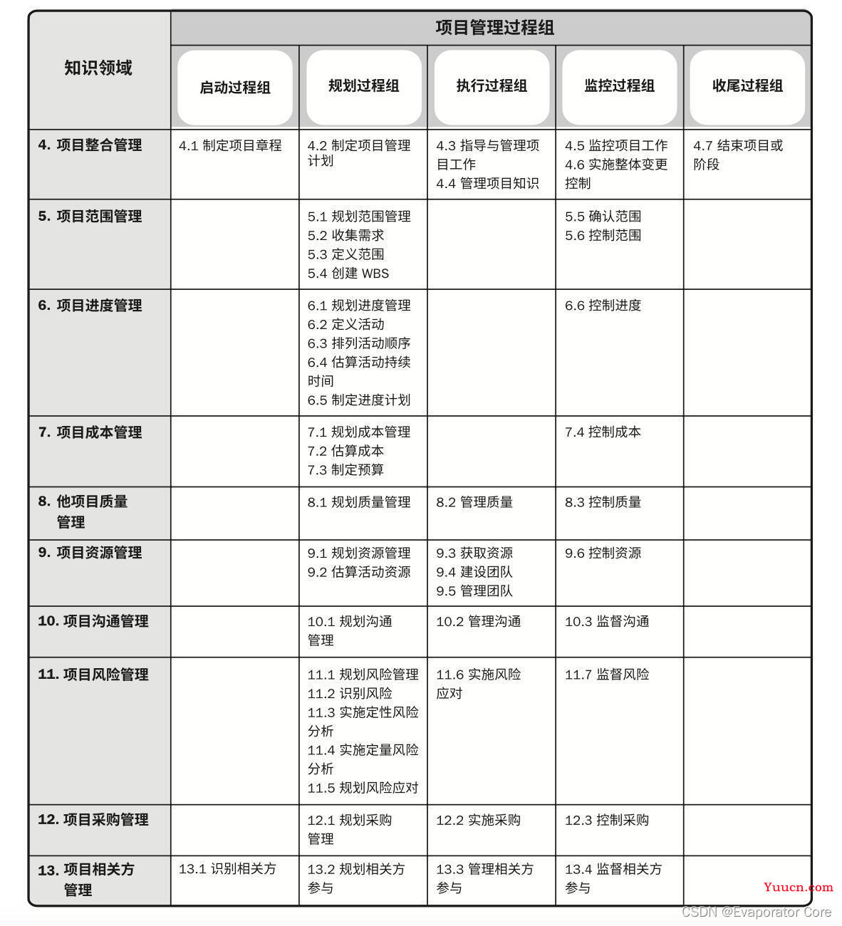 信息系统项目管理师第4版教材的变化:PMBOK第六版和第七版的叠加 信息系统项目管理师第4版教材的变化:PMBOK第六版和第七版的叠加