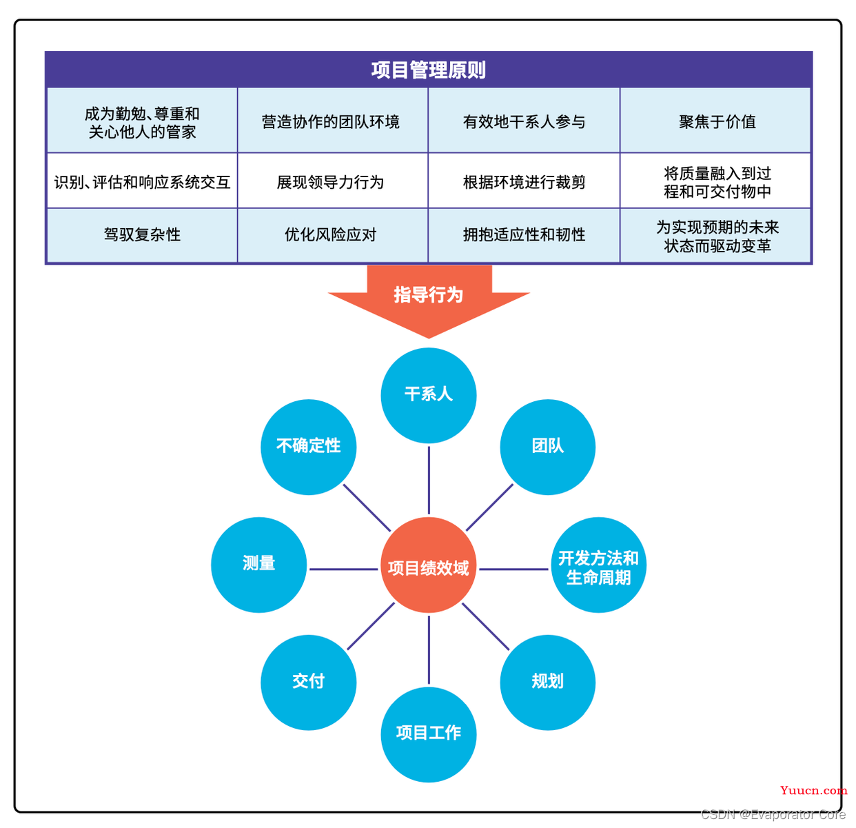 信息系统项目管理师第4版教材的变化:PMBOK第六版和第七版的叠加 信息系统项目管理师第4版教材的变化:PMBOK第六版和第七版的叠加