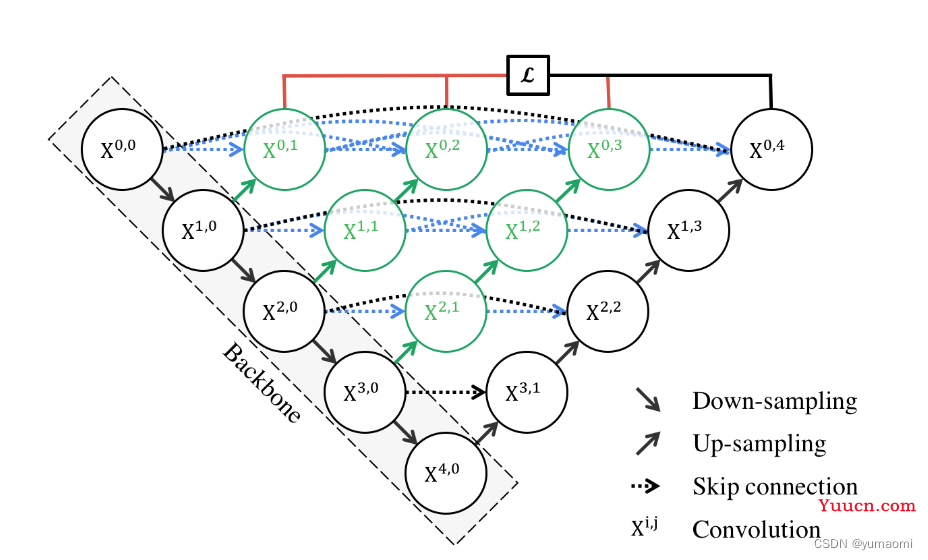 语义分割系列6-Unet++(pytorch实现) 语义分割系列6-Unet++(pytorch实现)