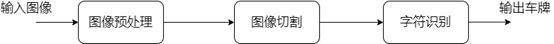 基于matlab的车牌识别系统的实现 基于matlab的车牌识别系统的实现
