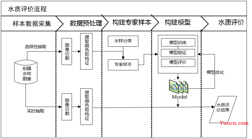 【数据挖掘实战】——基于水色图像的水质评价(LM神经网络和决策树)