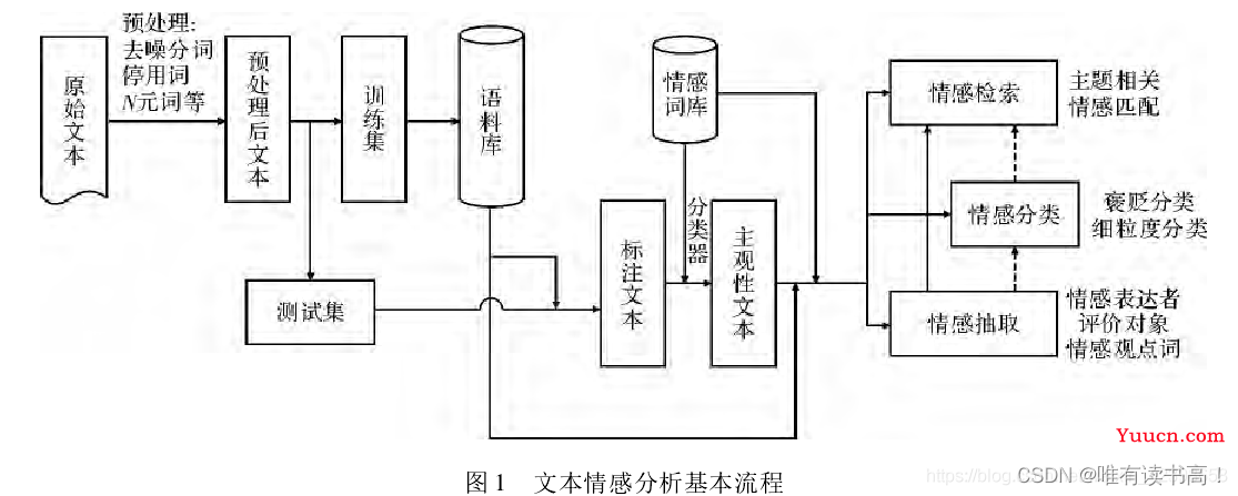 NLP学习笔记——情感分析一 (简介)