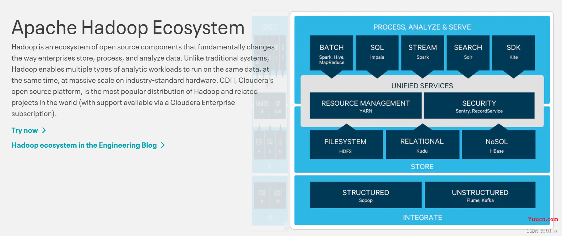 Hadoop 生态圈及核心组件简介Hadoop|MapRedece|Yarn