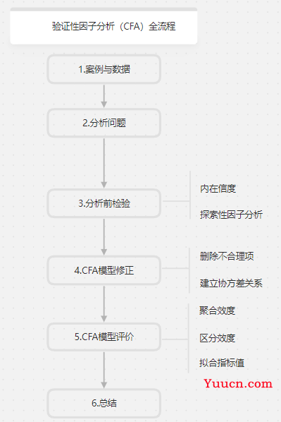 验证性因子分析（CFA）全流程