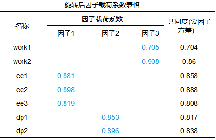 验证性因子分析（CFA）全流程