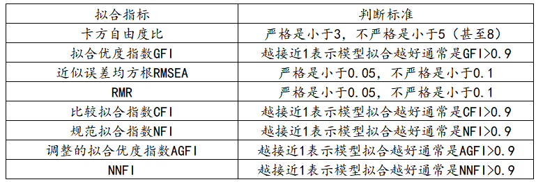 验证性因子分析（CFA）全流程