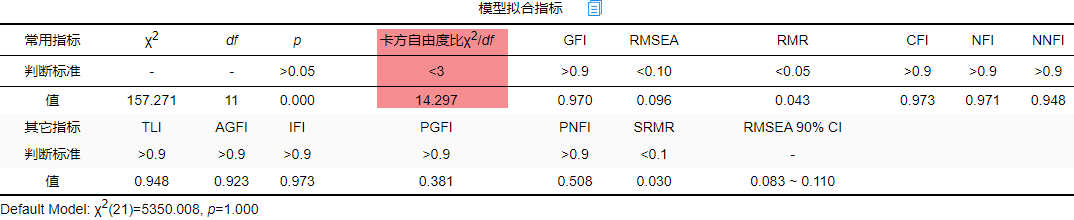 验证性因子分析（CFA）全流程