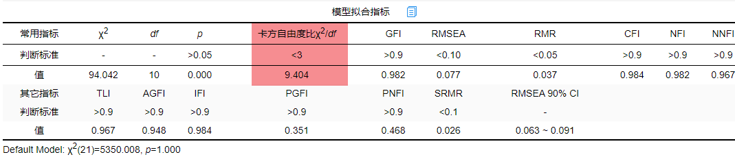 验证性因子分析（CFA）全流程